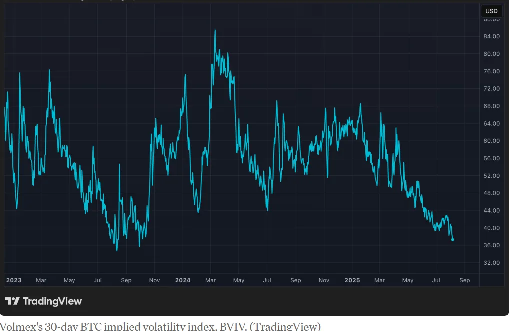 Bitcoin enters calm phase as volatility hits 22-month low