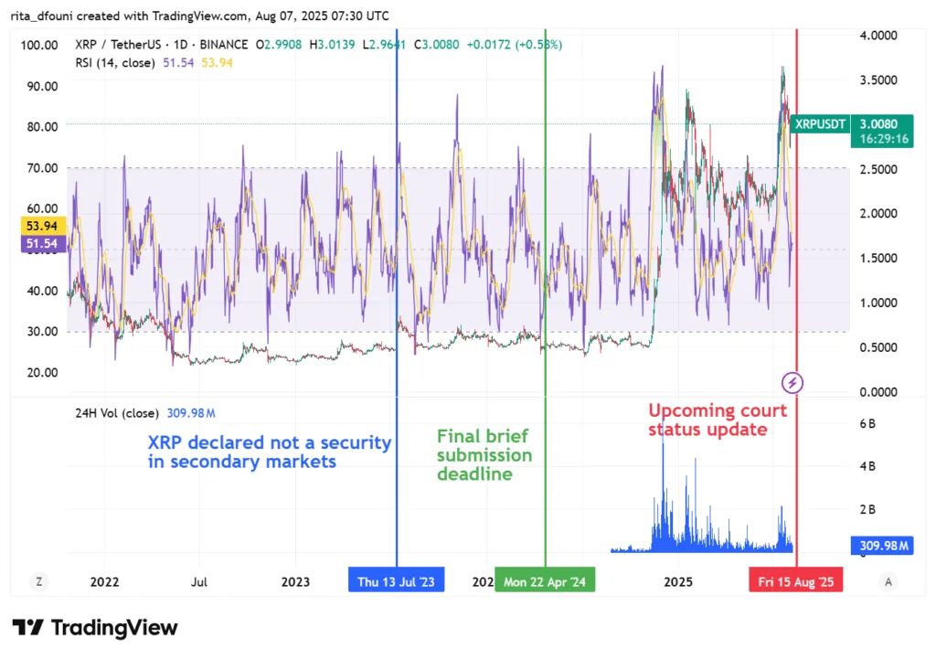 August 15 could be a turning point in XRP’s legal and market journey