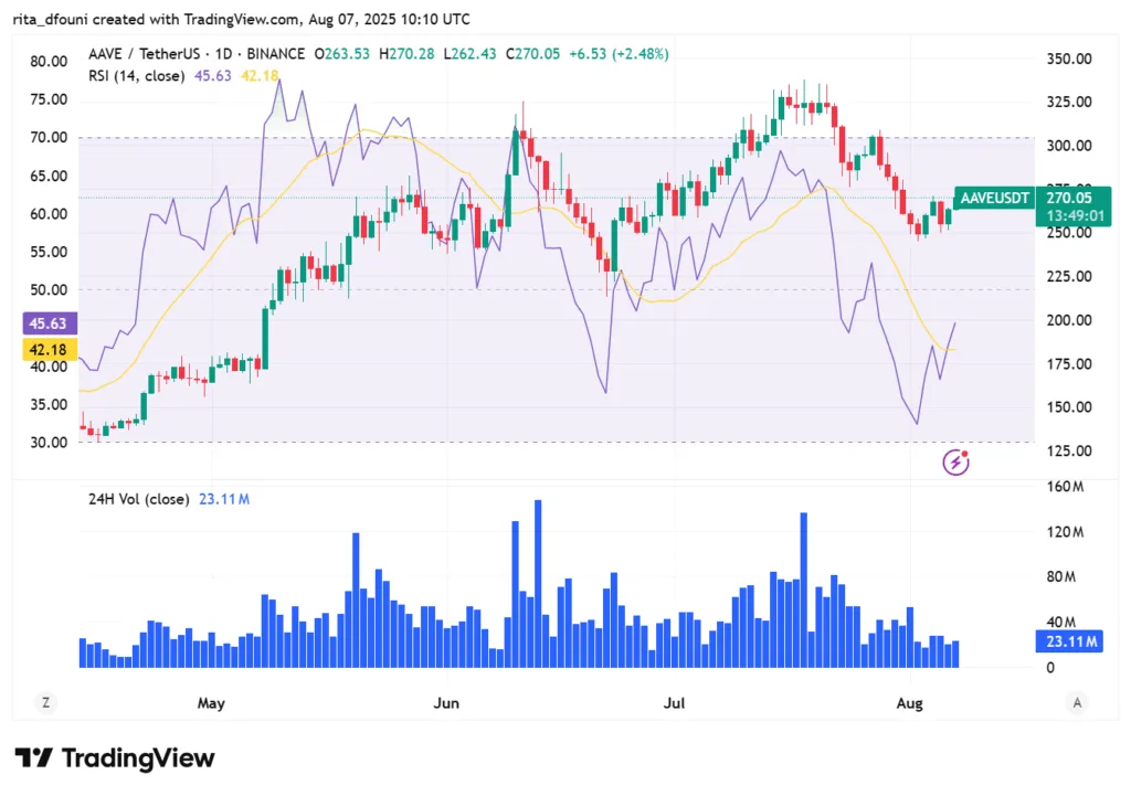 Aave holds steady at $265 amid $60 billion milestone: can a breakout follow?