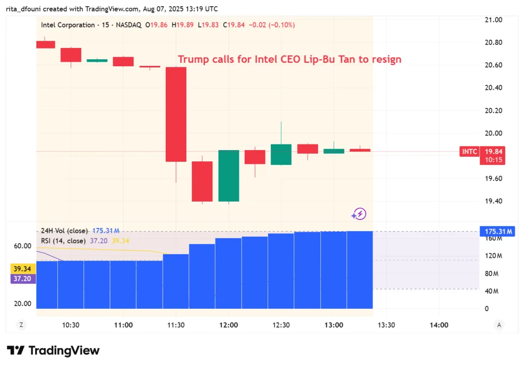 Intel shares slide after Trump demands immediate CEO resignation Intel shares slide after Trump demands immediate CEO resignation