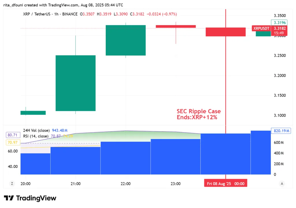 XRP soars 12% as SEC and ripple officially end legal dispute XRP soars 12% as SEC and ripple officially end legal dispute