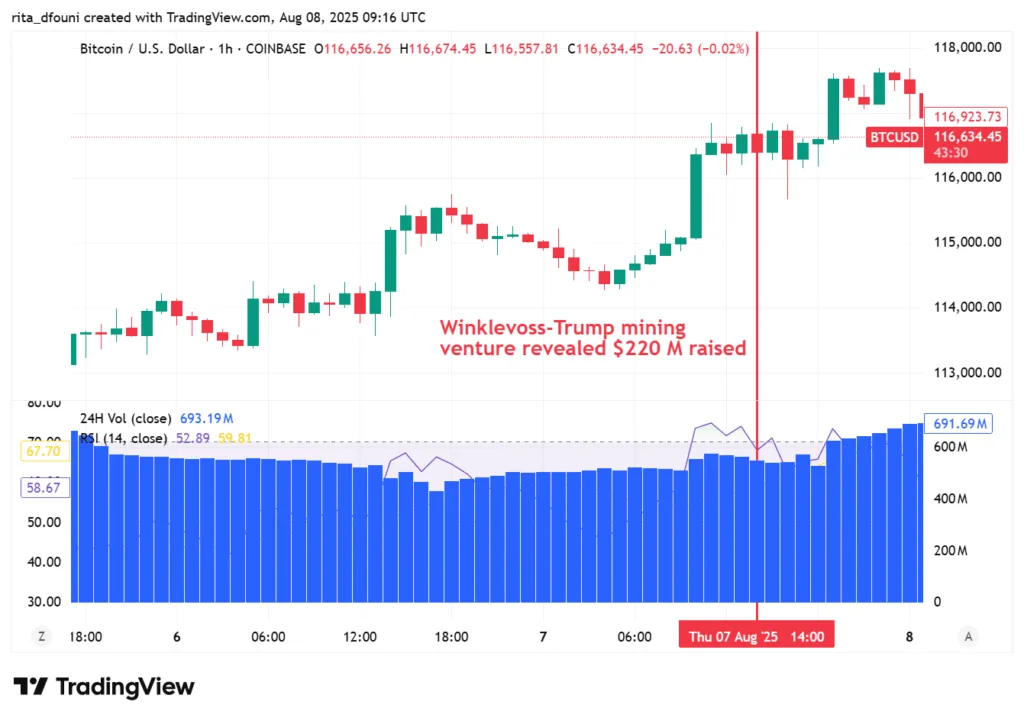 Winklevoss twins back Trump-linked mining firm American Bitcoin ahead of Nasdaq debut