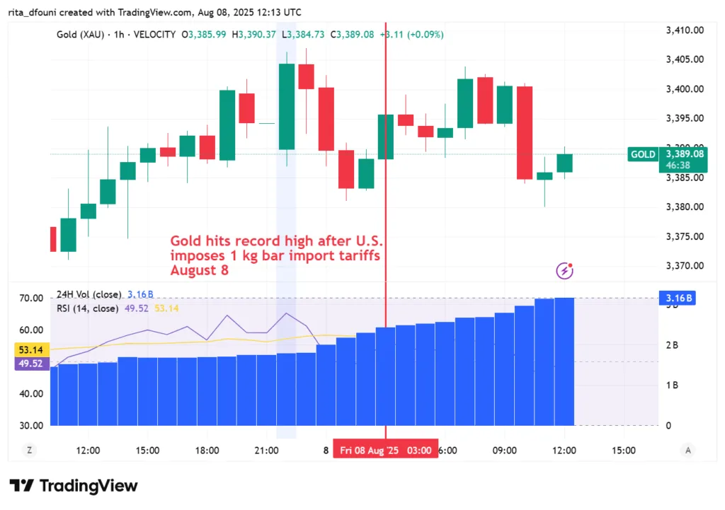 Gold surges to all-time high