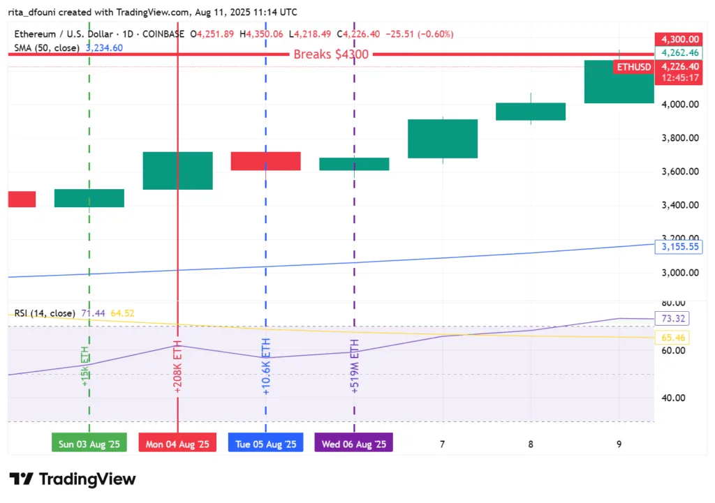 Ethereum corporate treasuries surge to $13 billion as price breaks $4,300 Ethereum corporate treasuries surge to $13 billion as price breaks $4,300