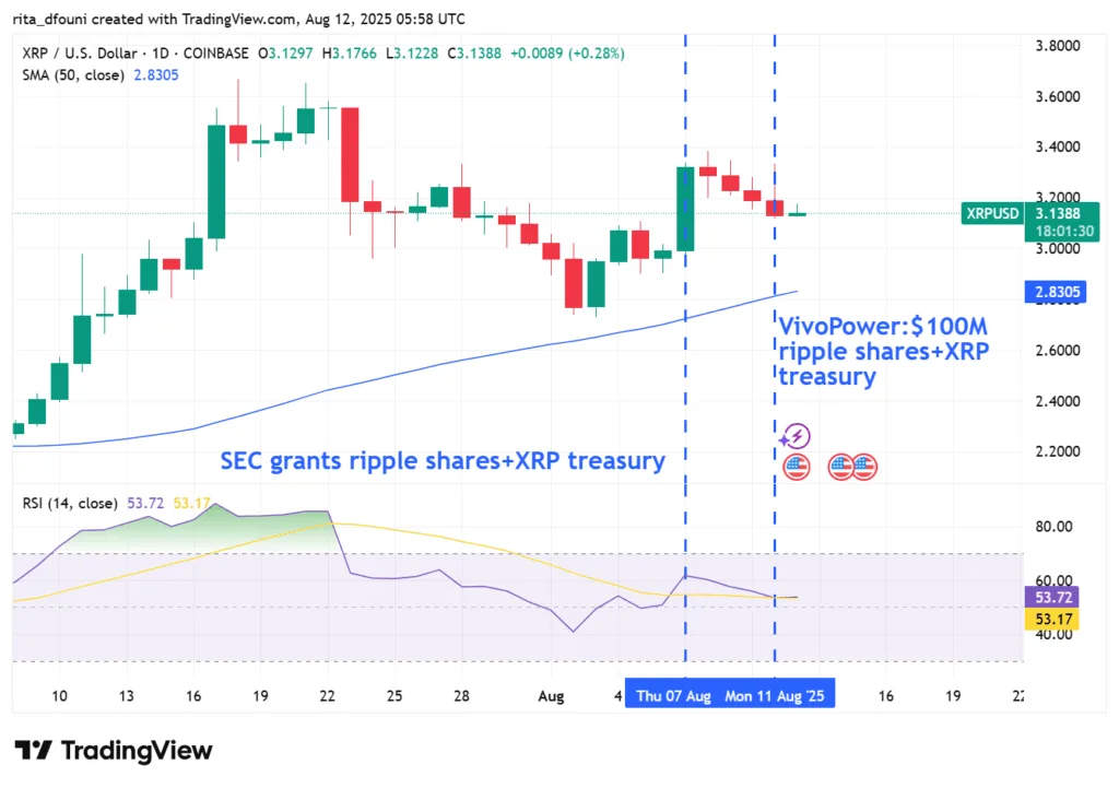 VivoPower unveils $100 million ripple share purchase, integrates XRP into corporate treasury