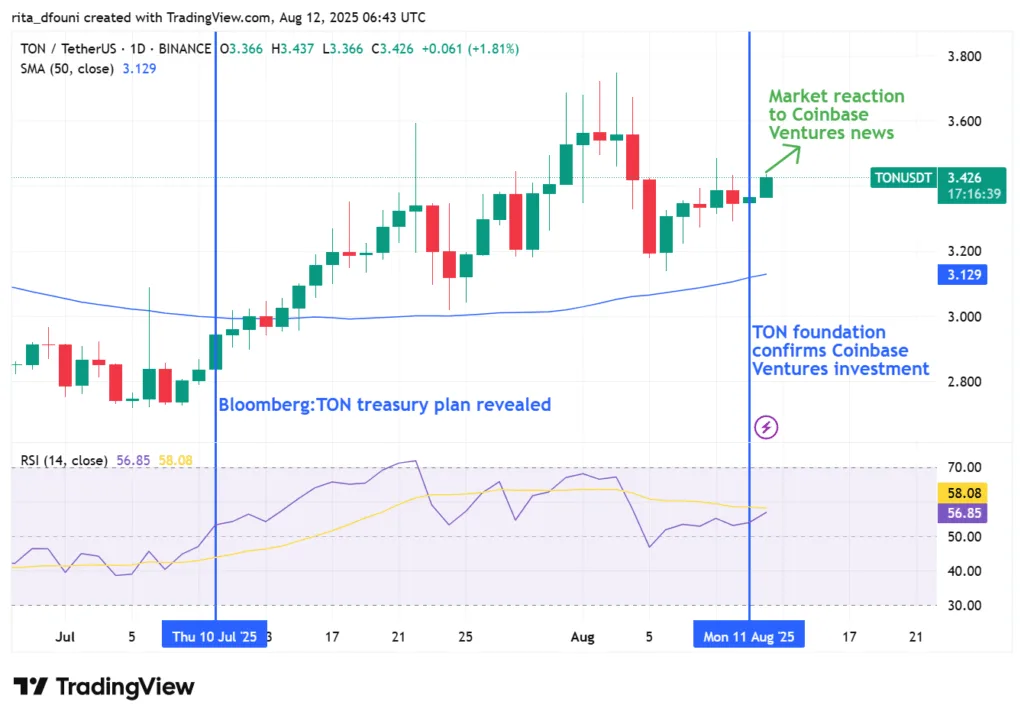 TON Foundation confirms Coinbase Ventures investment in Toncoin TON Foundation confirms Coinbase Ventures investment in Toncoin