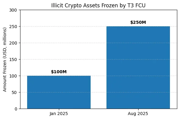 Crypto crime unit seizes $250million, expands with Binance as first T3+ partner