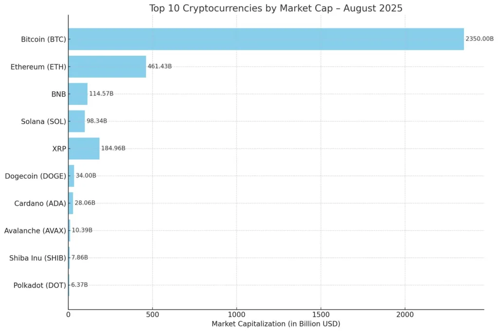 Top 10 cryptocurrencies to watch in August 2025