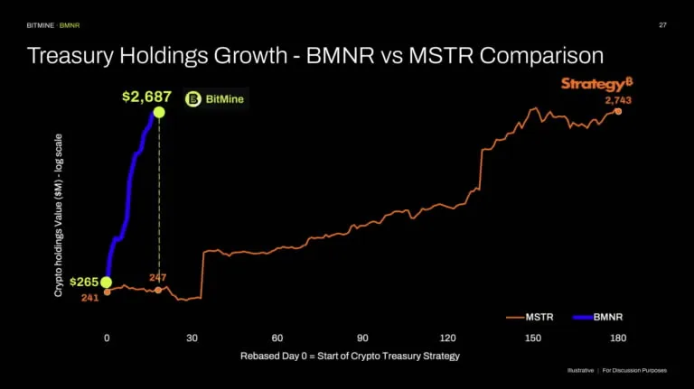 Pantera invests $300M in crypto treasury firms, predicts returns could beat ETFs