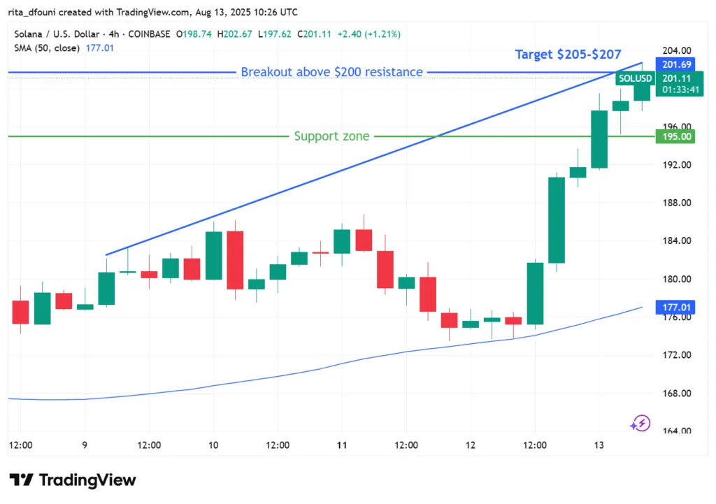 Solana surges past $200, outpacing major cryptocurrencies in 24-hour rally