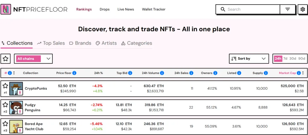NFTs surge 40%, market tops $9.3 billion on ETH rally