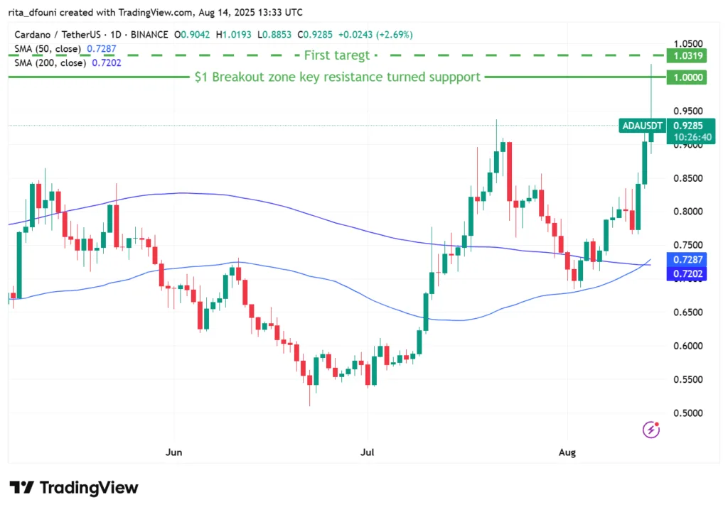 Cardano soars above $1 as bull flag breakout signals potential rally