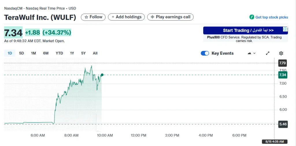 TeraWulf shares surge 33percent on $3.7 billion AI hosting deal and Google’s strategic stake