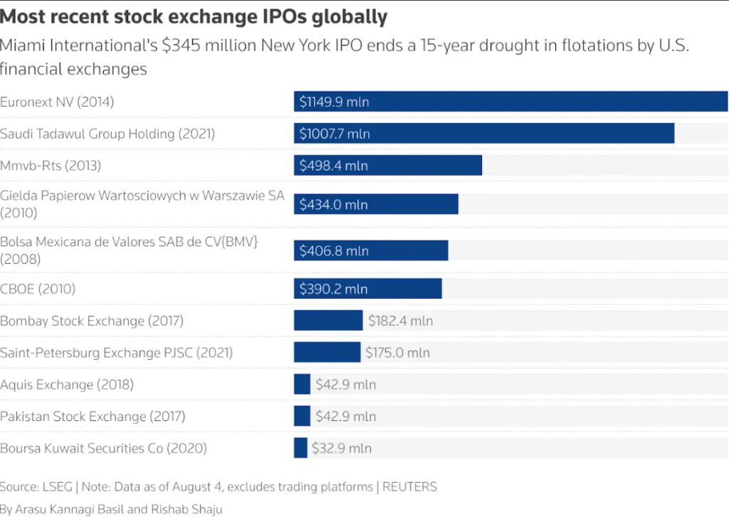 MIAX-parent Miami International set for NYSE debut after $345 million IPO