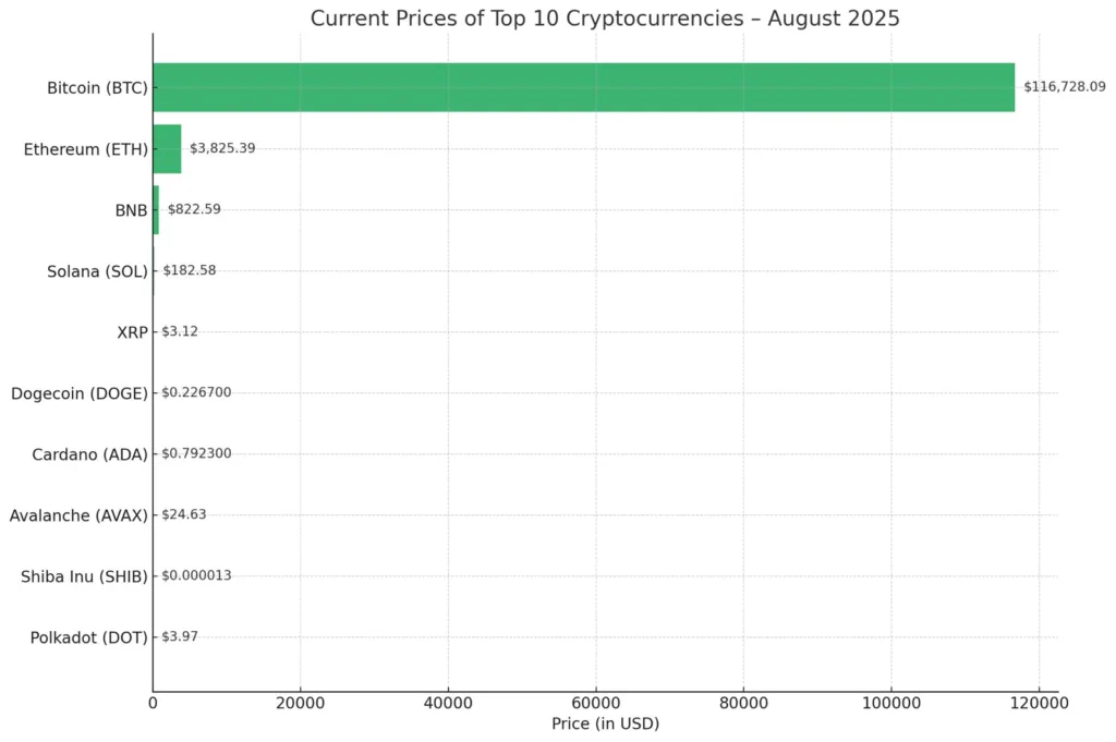 Top 10 cryptocurrencies to watch in August 2025