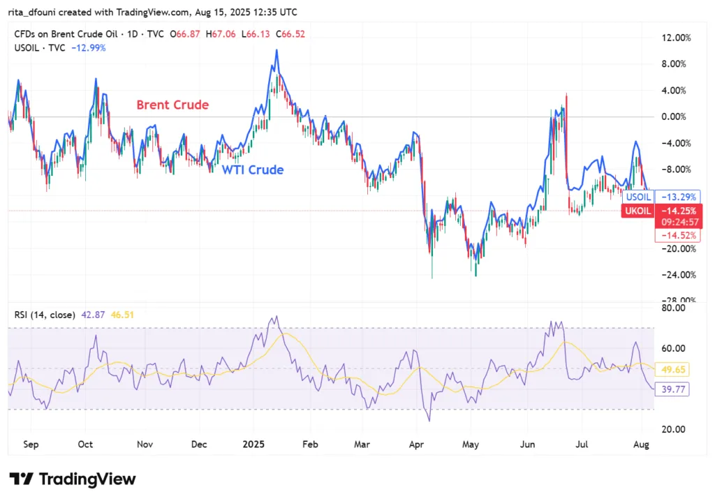 Oil prices decline as traders eye Trump-Putin summit and weaker Chinese data