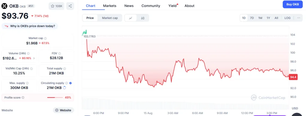 OKX executes massive OKB token burn amid supply overhaul