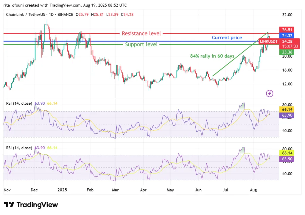 Chainlink pulls back despite strong weekly gains