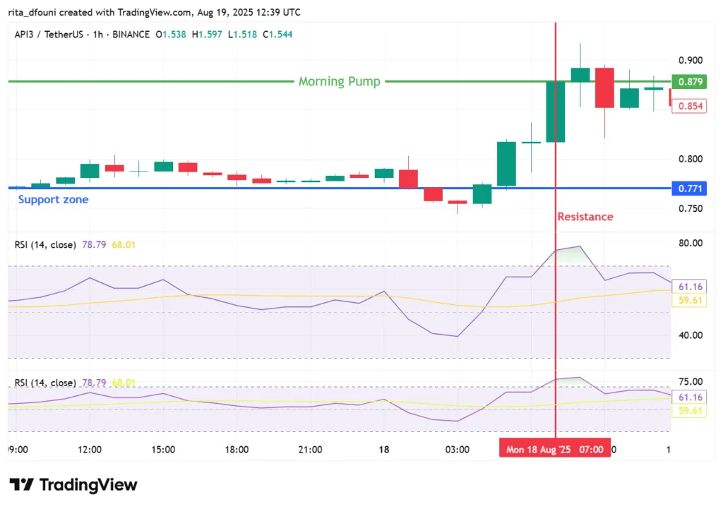 API3 surges amid growing optimism and investor buzz