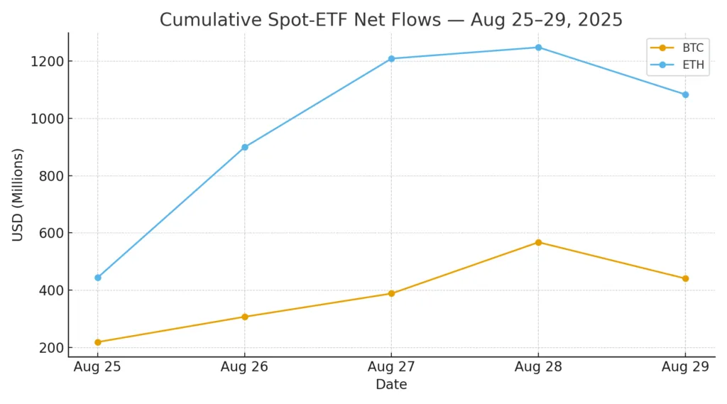 WLFI unlock puts Trump family stake near $5 billion as funds pull $2.5 billion; BTC/ETH drift while spot-ETF flows stay net positive