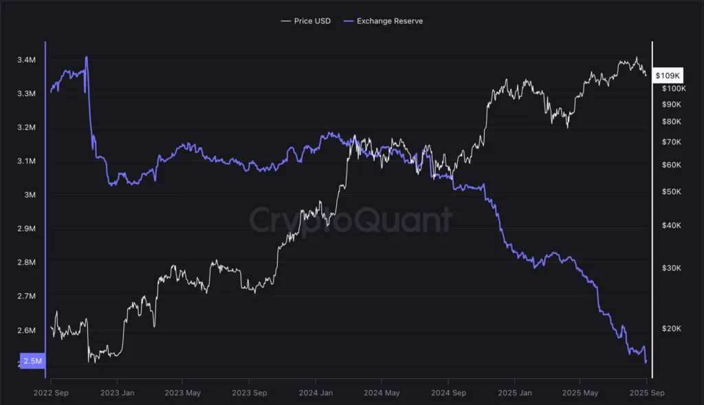 Businesses absorb Bitcoin four times faster than miners can produce Businesses absorb Bitcoin four times faster than miners can produce
