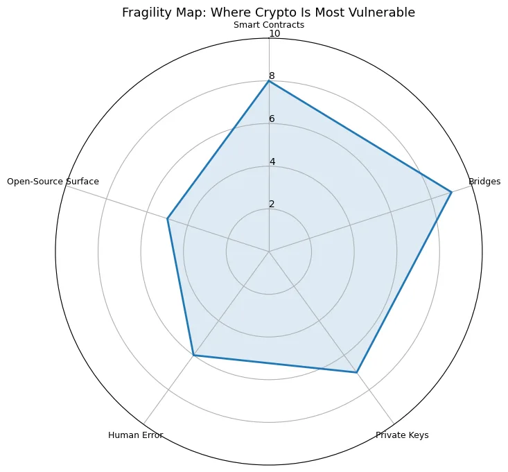 Hacked again: why Crypto’s fragility still commands a premium we can’t ignore