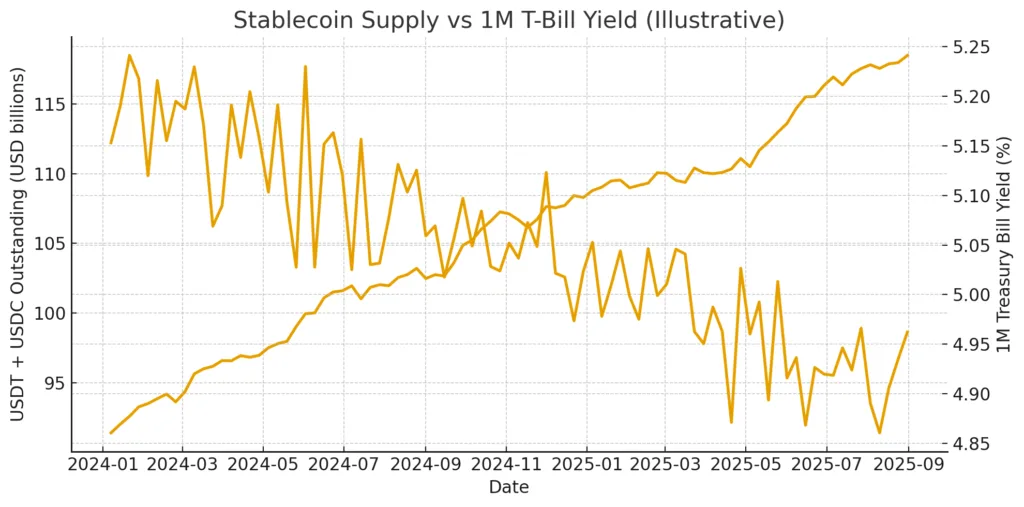 Stablecoin flows and their asymmetric market impact