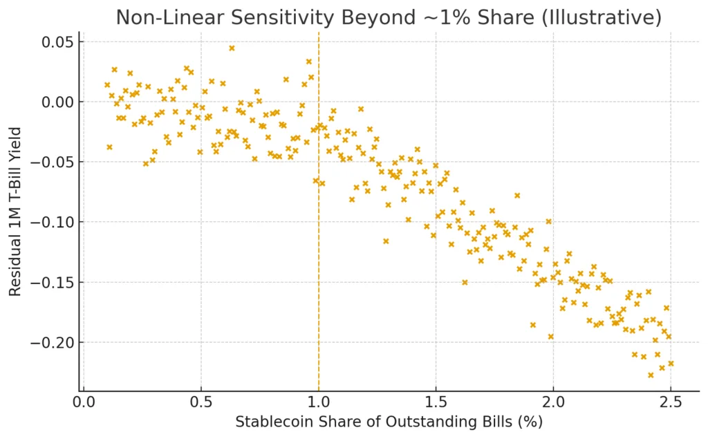 Stablecoin flows and their asymmetric market impact