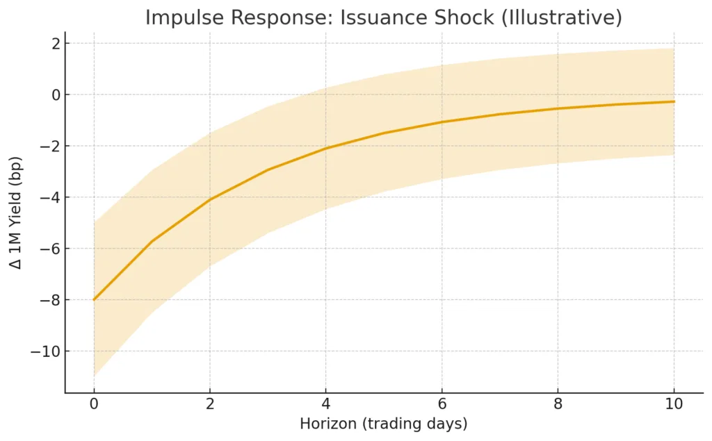 Stablecoin flows and their asymmetric market impact