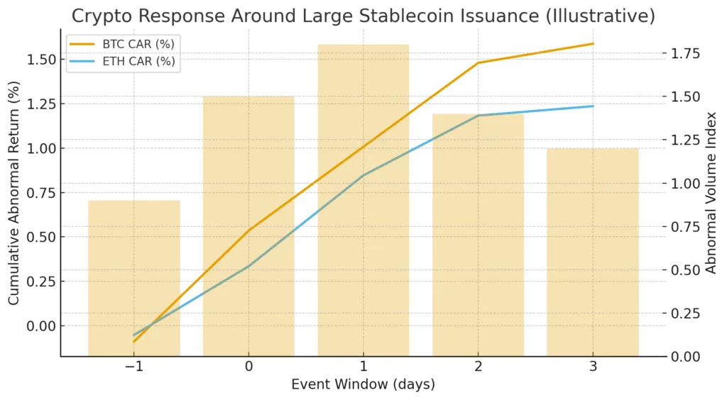 Stablecoin flows and their asymmetric market impact