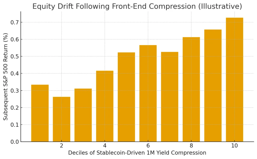 Stablecoin flows and their asymmetric market impact