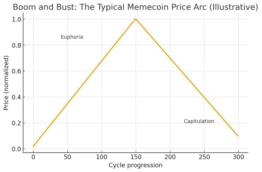 The value behind meme coins and how they grow