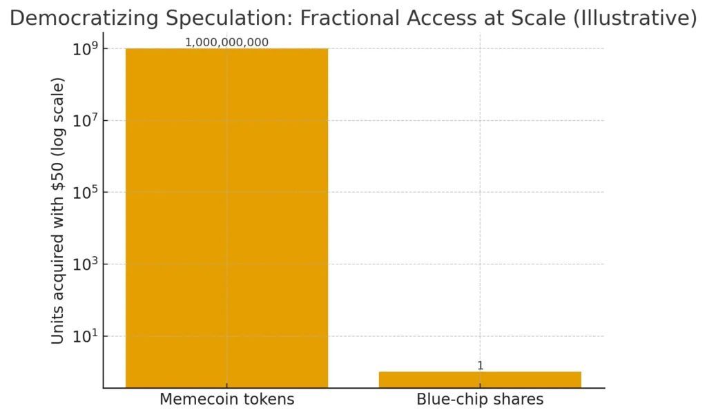 The value behind meme coins and how they grow