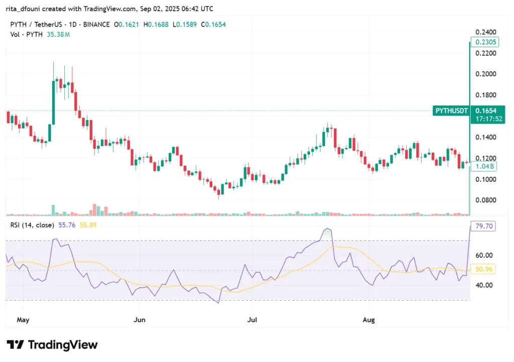 PYTH gives back gains as profit-taking bites; price slips to $0.16 with cap < $1 billion