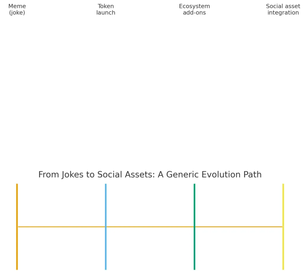 The value behind meme coins and how they grow