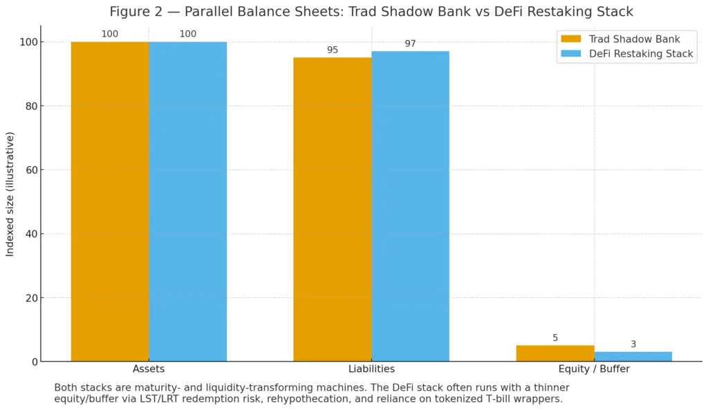 From restaking to shadow banking: The carry trade between LRTs and Tokenized T-Bills From restaking to shadow banking: The carry trade between LRTs and Tokenized T-Bills