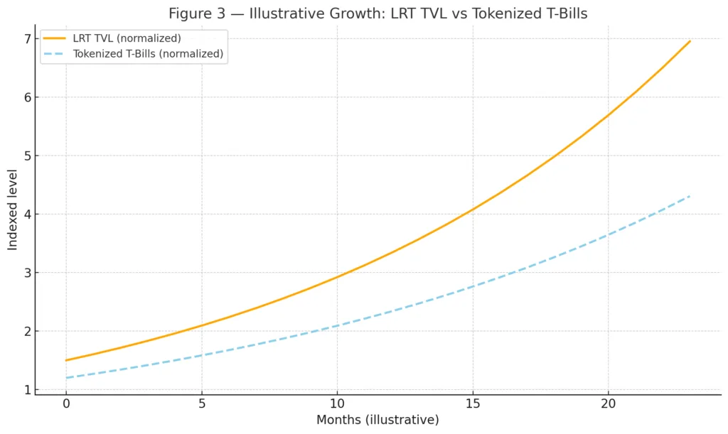 From restaking to shadow banking: The carry trade between LRTs and Tokenized T-Bills From restaking to shadow banking: The carry trade between LRTs and Tokenized T-Bills