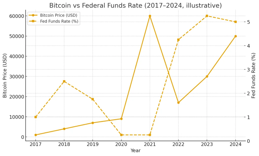 Fed rates and why they matter for Crypto Fed rates and why they matter for Crypto