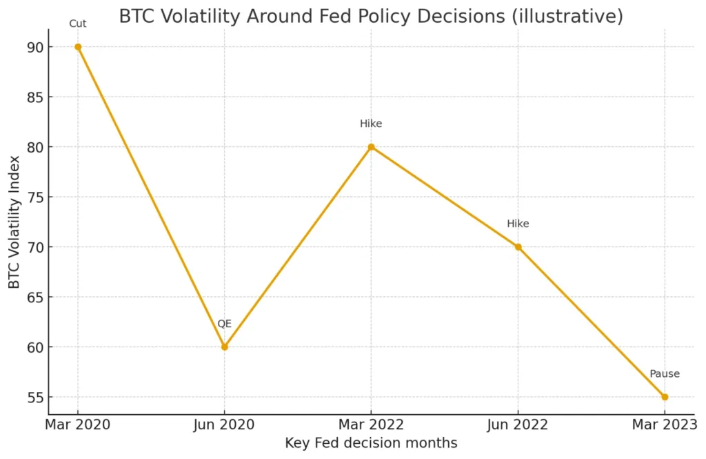 Fed rates and why they matter for Crypto Fed rates and why they matter for Crypto