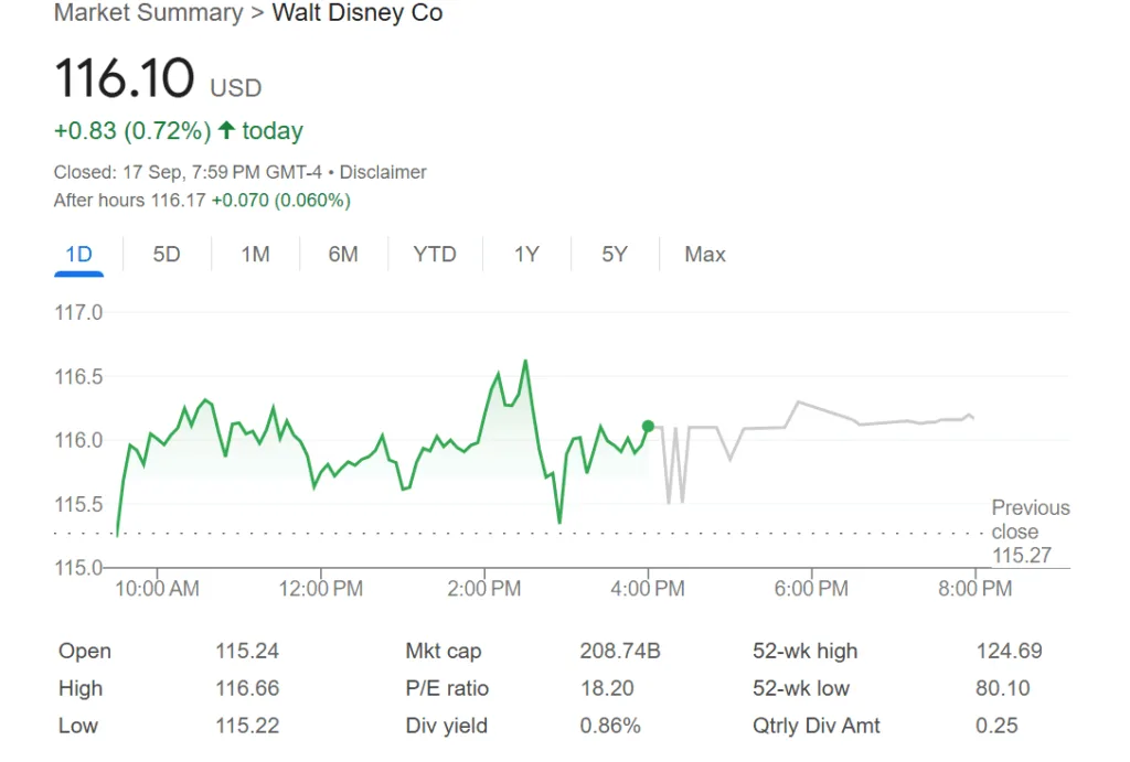 InvesTrust sells close to 40,000 shares of Disney InvesTrust sells close to 40,000 shares of Disney