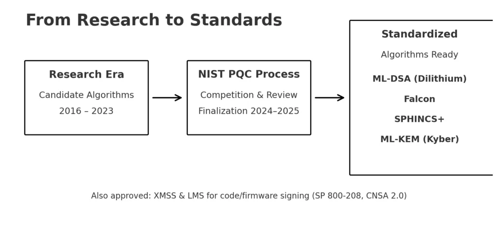 Quantum-safe Cryptography for Blockchains: From existential risk to practical roadmaps Quantum-safe Cryptography for Blockchains: From existential risk to practical roadmaps