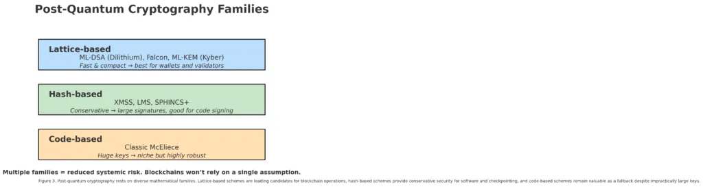 Quantum-safe Cryptography for Blockchains: From existential risk to practical roadmaps Quantum-safe Cryptography for Blockchains: From existential risk to practical roadmaps