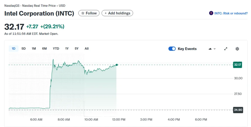 Intel stock shoots up as Nvidia invests $5 billion following AI-chip deal Intel stock shoots up as Nvidia invests $5 billion following AI-chip deal