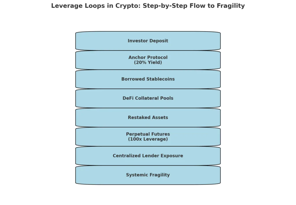 Not if, but when: How Terra’s collapse foreshadows the next systemic shock in Crypto Not if, but when: How Terra’s collapse foreshadows the next systemic shock in Crypto