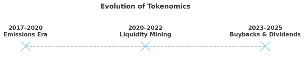 Tokenomics as corporate finance: A shift to buybacks & dividends