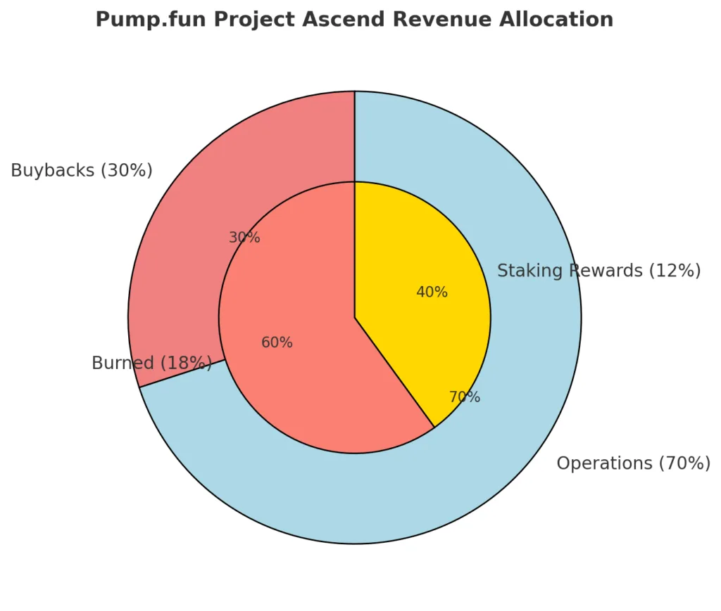Tokenomics as corporate finance: A shift to buybacks & dividends