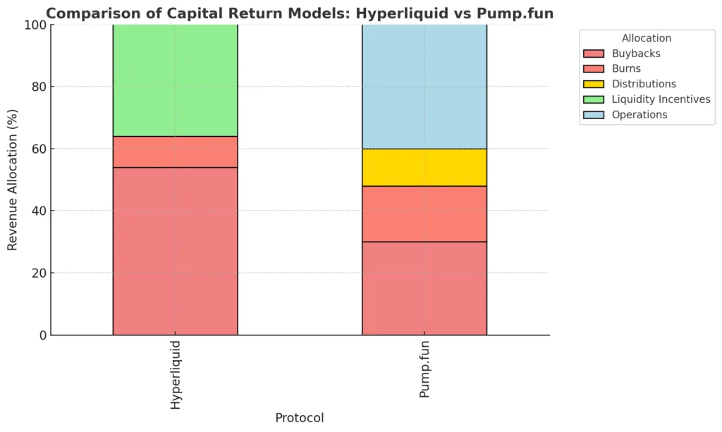 Tokenomics as corporate finance: A shift to buybacks & dividends