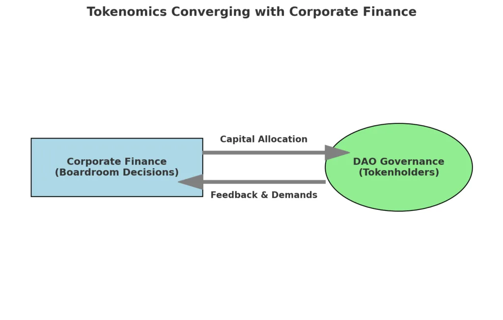Tokenomics as corporate finance: A shift to buybacks & dividends