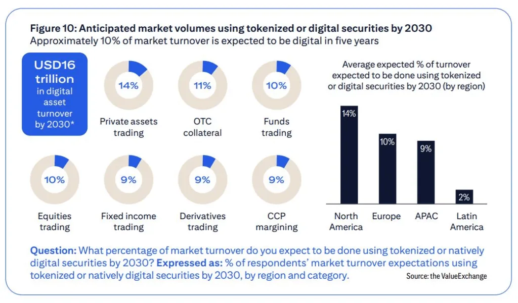 Crypto set to capture 10% of post-trade market by 2030, Citi survey finds