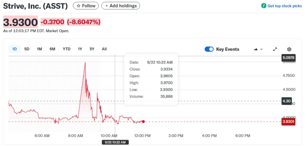 Ramaswamy-backed Strive to buy Semler in $1.3 billion all stock deal, boosting Bitcoin holdings